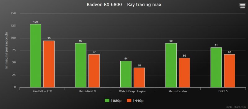 Radeon Rx 6800 Benchmark Ray Tracing Radeon Rx 6800 Benchmark Ray Tracing