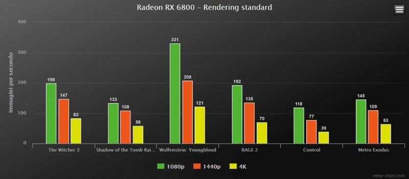 Radeon Rx 6800 Benchmark Rendering Standard Radeon Rx 6800 Benchmark Rendering Standard