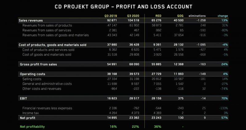 Cd Projekt Risultati Finanziari Q3 2020 Cd Projekt Risultati Finanziari Q3 2020