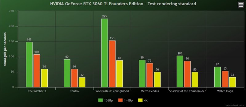 Rendering benchmark Nvidia GeForce RTX3060T Founder Edition