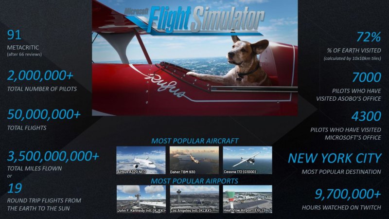 Microsoft Flight Simulator Infografica