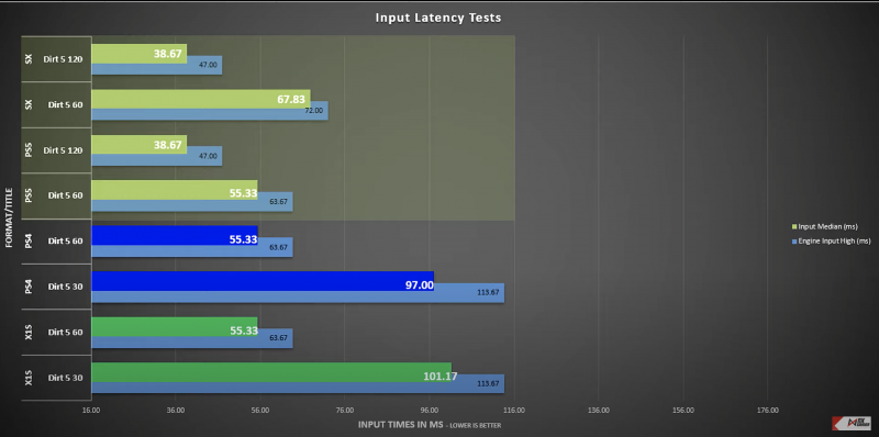 Upload latency это