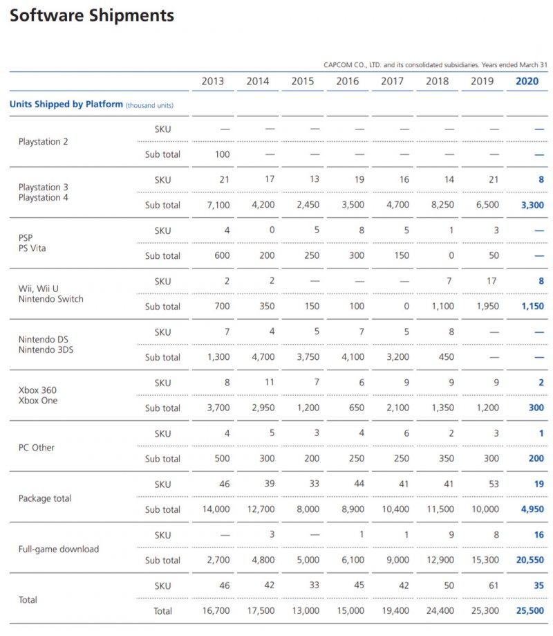 Capcom Vendite Anno Fiscale 2020 Capcom Vendite Anno Fiscale 2020