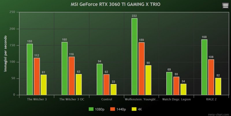 Msi Geforce Rtx 3060 Ti Gaming X Trio Rendering Standard Msi Geforce Rtx 3060 Ti Gaming X Trio Rendering Standard