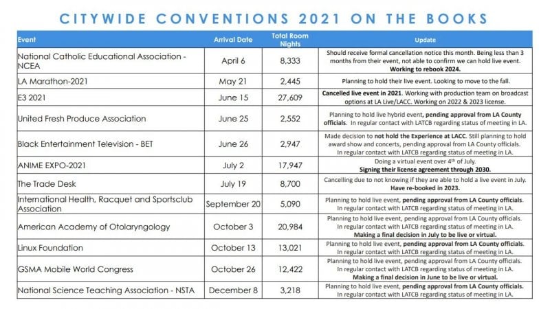 E3 2021, el calendario de la ciudad de Los Ángeles confirma la cancelación del evento en asistencia.