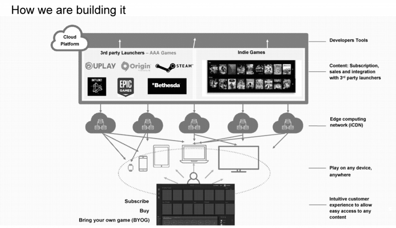 Walmart, uno schema relativo alla piattaforma di cloud gaming. Walmart, uno schema relativo alla piattaforma di cloud gaming.