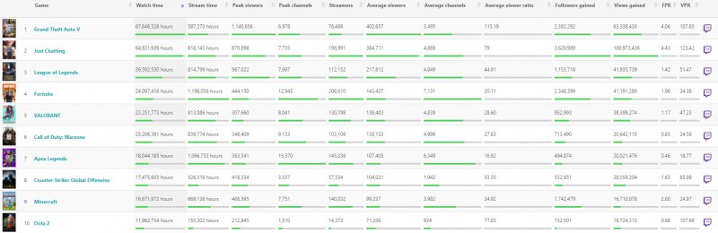 Classifica stilata da <a href='https://sullygnome.com/games/watched' target='_blank'>sullygnome</a>