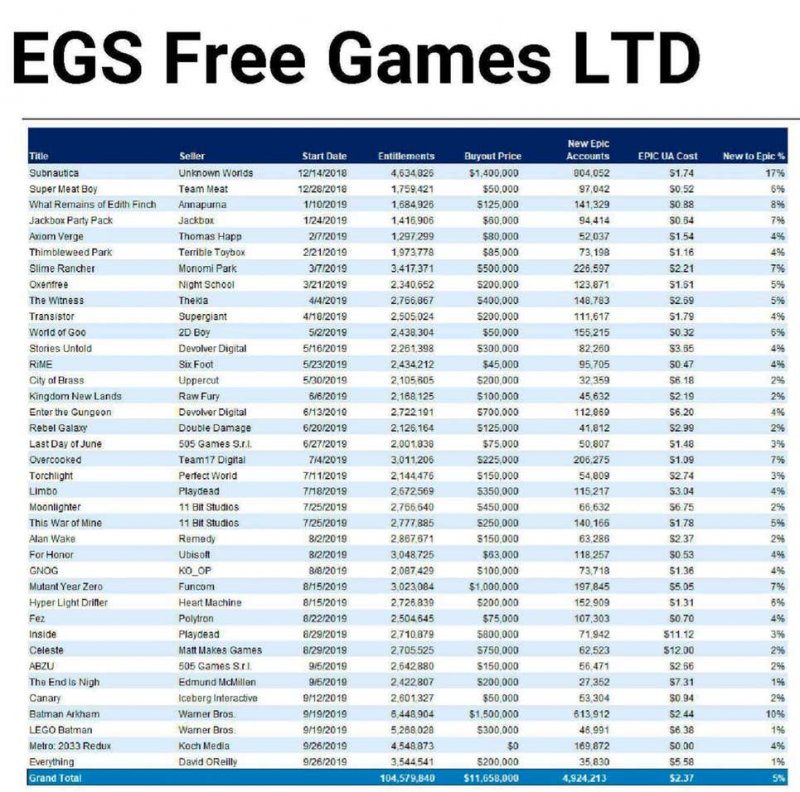 Tabella prezzi giochi regalati dall'Epic Games Store Tabella prezzi giochi regalati dall'Epic Games Store