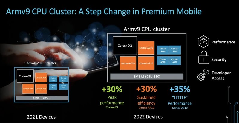 Cluster di CPU ARM Cortex