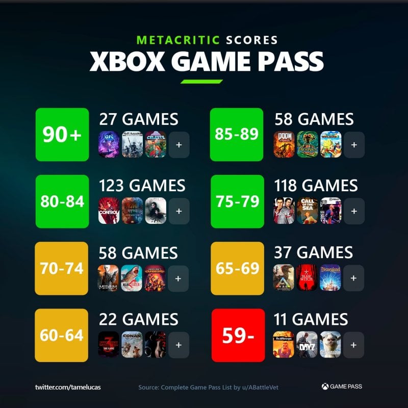 Xbox Game Pass immagine svela il voto Metacritic di tutti i giochi, la