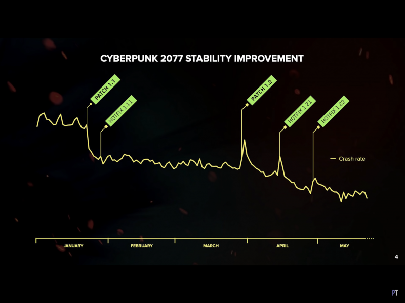 Grafico che mostra la stabilità del gioco in seguito alle patch rilasciate