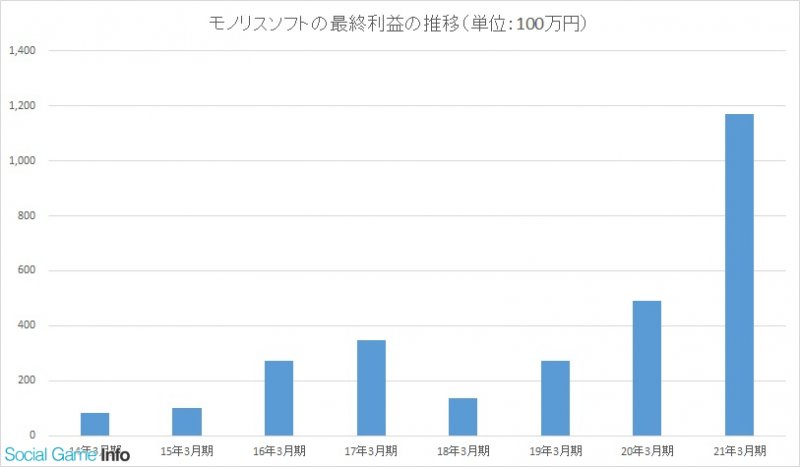 Profitti di Monolith Soft negli ultimi anni Profitti di Monolith Soft negli ultimi anni