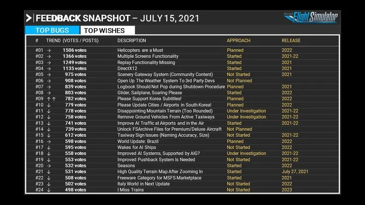 Microsoft Flight Simulator: il riepilogo dei feedback dalla community sembra indicare il prossimo arrivo degli elicotteri