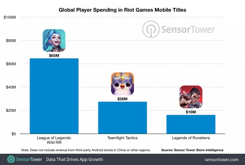 I ricavi dei giochi di Riot Games secondo Sensortower I ricavi dei giochi di Riot Games secondo Sensortower