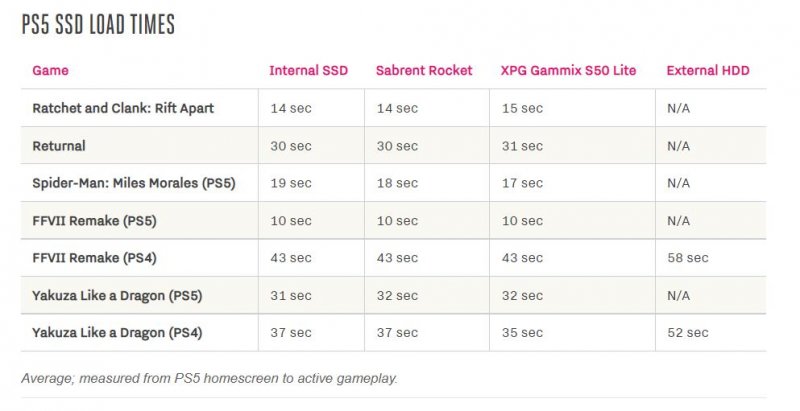 Il confronto tra le velocità degli SSD M.2 di PS5 - Fonte: The Verge Il confronto tra le velocità degli SSD M.2 di PS5 - Fonte: The Verge