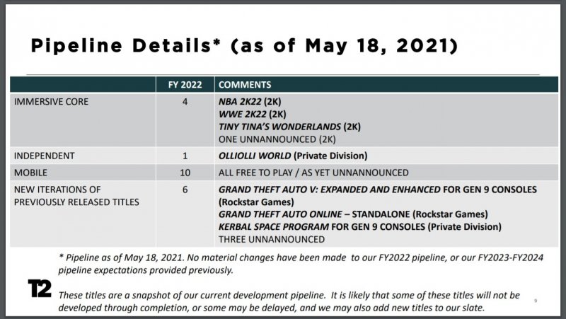 Take-Two, il calendario delle uscite.