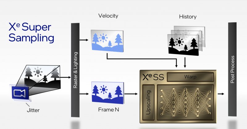 Il funzionamento della tecnologia XeSS Il funzionamento della tecnologia XeSS