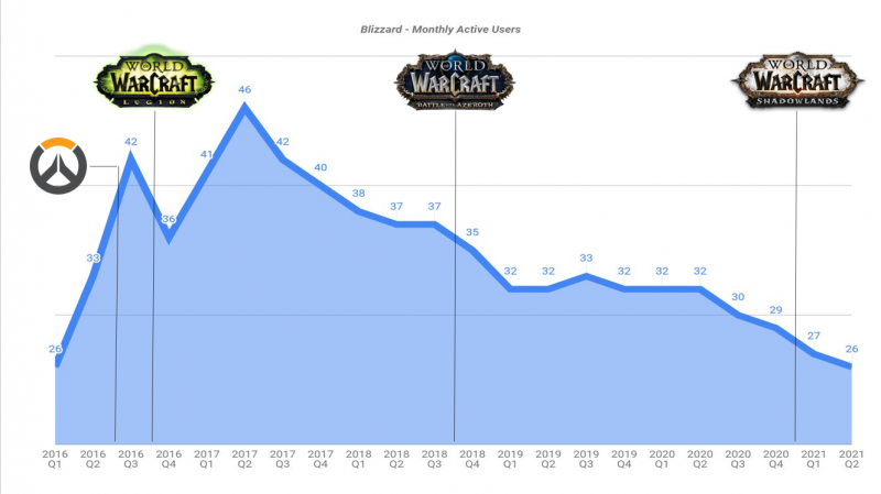 Grafico crisi Blizzard Grafico crisi Blizzard