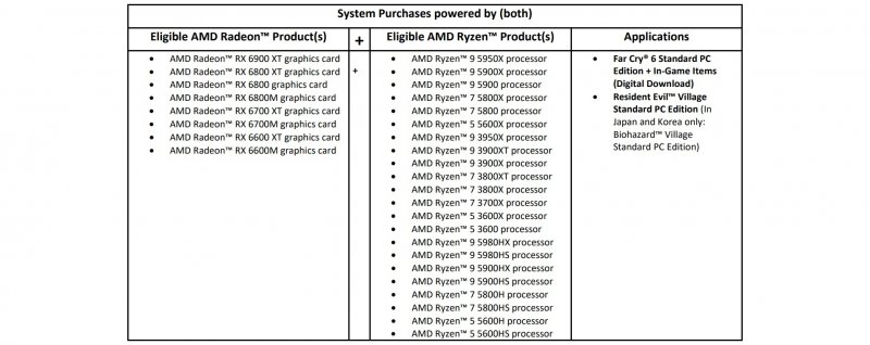 L'iniziativa AMD Ryzen + AMD Radeon Raise the Game System Bundle promuove la nuova ondata di laptop e desktop equipaggiati con GPU e CPU AMD