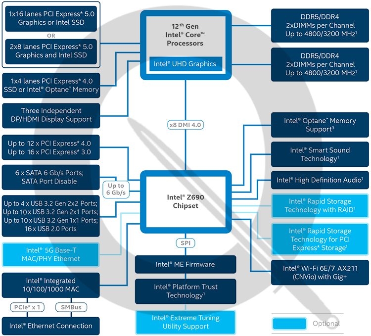 Uno schema completo della connettività e delle tecnologie supportate dai processori Intel Alder Lake su chipset Z690