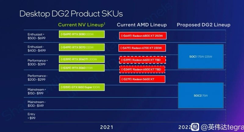 La possibile conferma del posizionamento di mercato, sia di per fasce di prezzo che potenza, delle prime due schede Intel Arc Alchemist La possibile conferma del posizionamento di mercato, sia di per fasce di prezzo che potenza, delle prime due schede Intel Arc Alchemist
