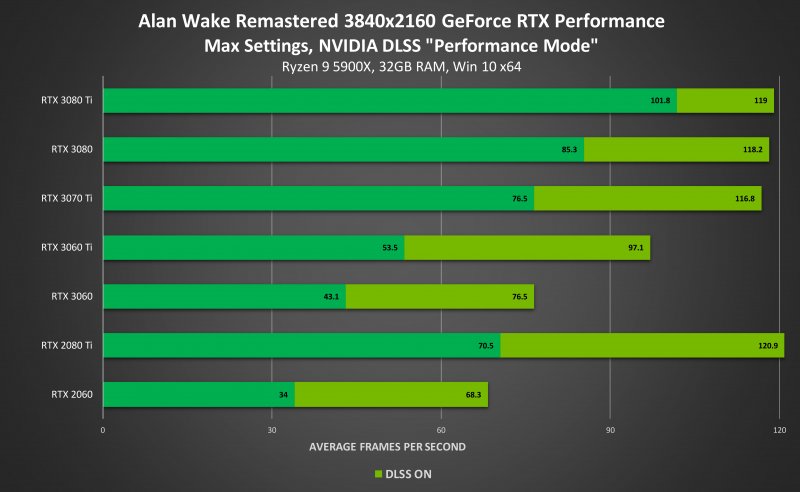 Con NVIDIA DLSS è possibile giocare ad Alan Wake Remastered in 4K su qualsiasi GPU desktop NVIDIA GeForce RTX Con NVIDIA DLSS è possibile giocare ad Alan Wake Remastered in 4K su qualsiasi GPU desktop NVIDIA GeForce RTX
