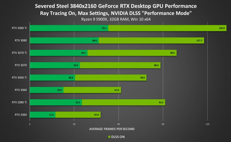 Severed Steel è più pesante, ma con NVIDIA DLSS in modalità performance arriva a framerate molto alti anche su sistemi di fascia media Severed Steel è più pesante, ma con NVIDIA DLSS in modalità performance arriva a framerate molto alti anche su sistemi di fascia media