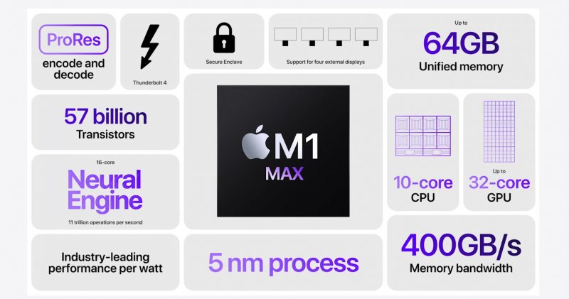 Il SoC Apple M1 Max garantisce prestazioni elevatissime promettendo consumi imbattibili Il SoC Apple M1 Max garantisce prestazioni elevatissime promettendo consumi imbattibili