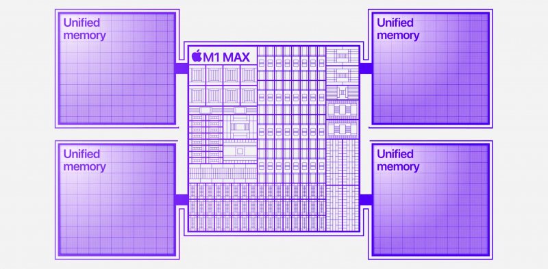 La nuova memoria unificata dei chip Apple M1 Pro e Apple M1 Max La nuova memoria unificata dei chip Apple M1 Pro e Apple M1 Max