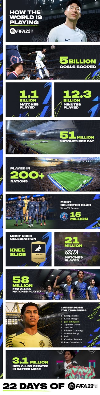 FIFA 22, la nuova infografica condivisa da EA