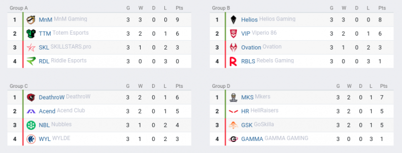 La classifica dell'European Challenger League 2021 La classifica dell'European Challenger League 2021