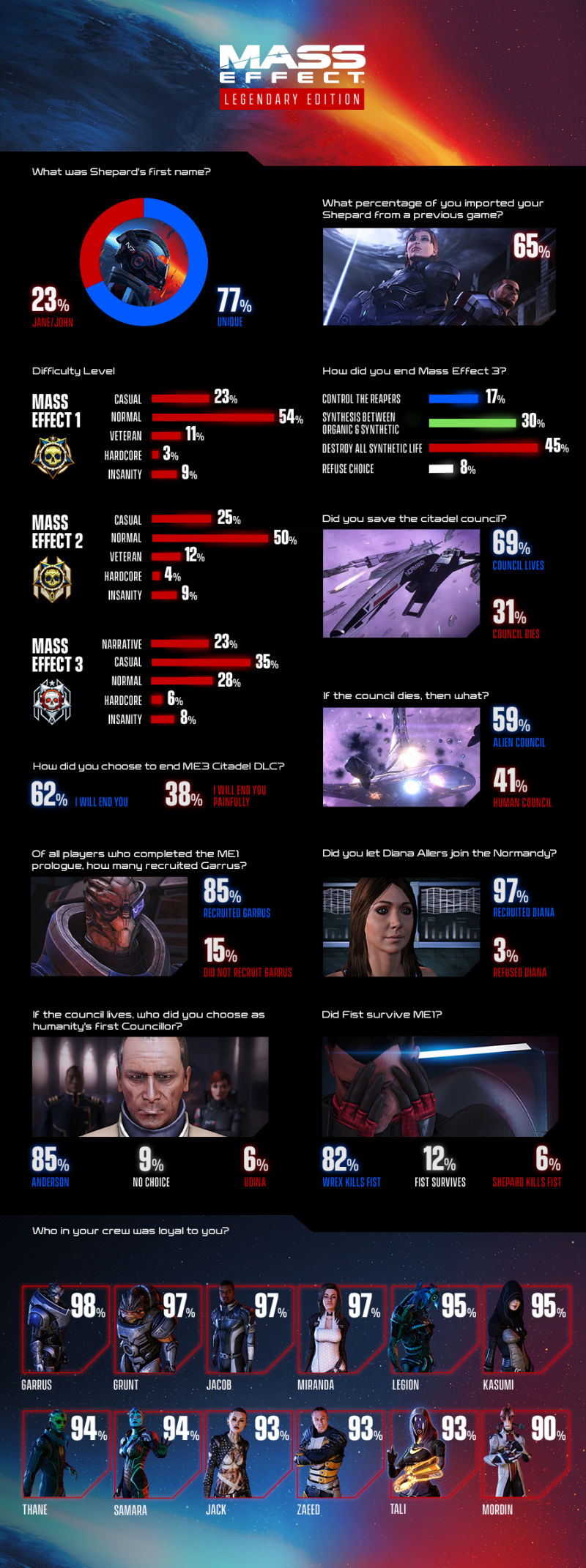 Mass Effect Legendary Edition, l'infografica di Bioware Mass Effect Legendary Edition, l'infografica di Bioware