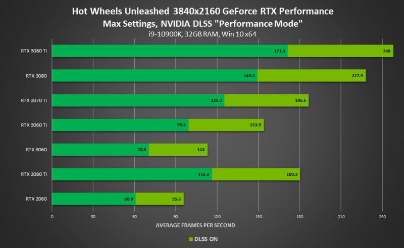 Hot Wheels Unleashed raggiunge framerate elevati su tutte le schede NVIDIA RTX grazie al DLSS Hot Wheels Unleashed raggiunge framerate elevati su tutte le schede NVIDIA RTX grazie al DLSS