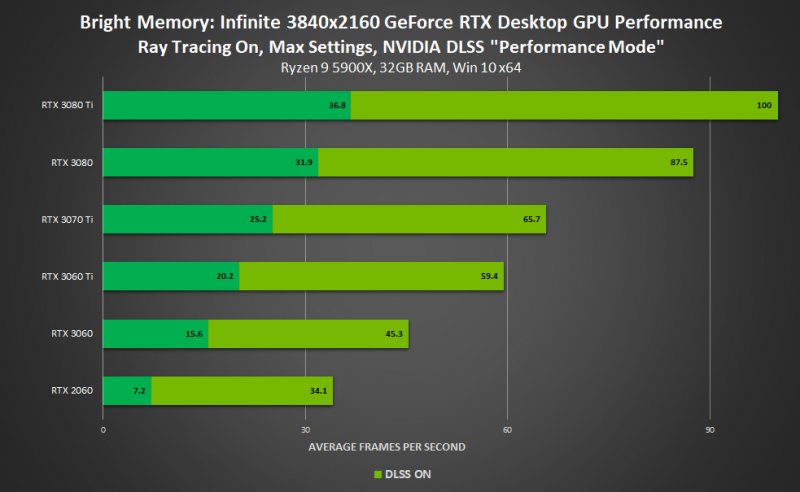 Prestazioni migliorate fino a 2.5 volte per Bright Memory: Infinite grazie al DLSS