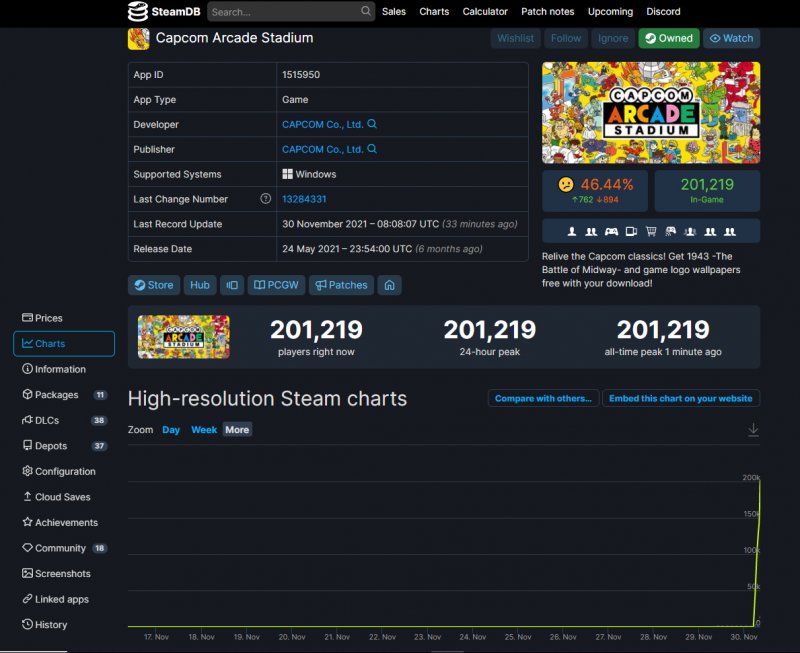 Capcom Arcade Stadium sta registrando dei picchi di giocatori impressionanti