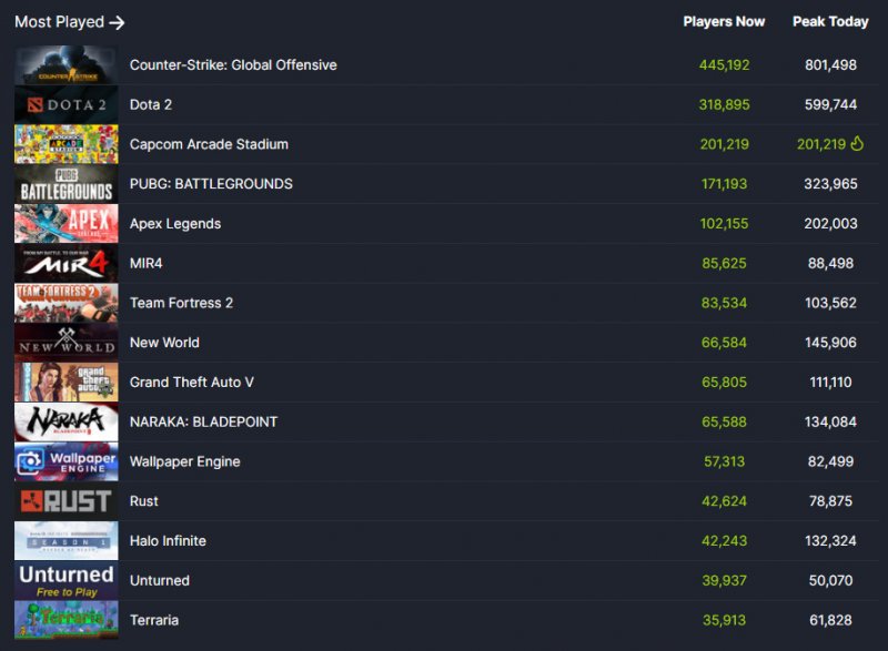 Vedere Capcom Arcade Stadium terzo nella classifica dei più giocati di Steam fa una certa impressione