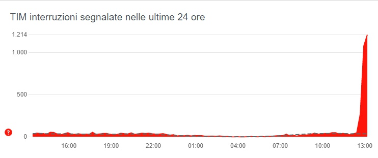 Tim, le segnalazioni su Downdetector delle ultime ore