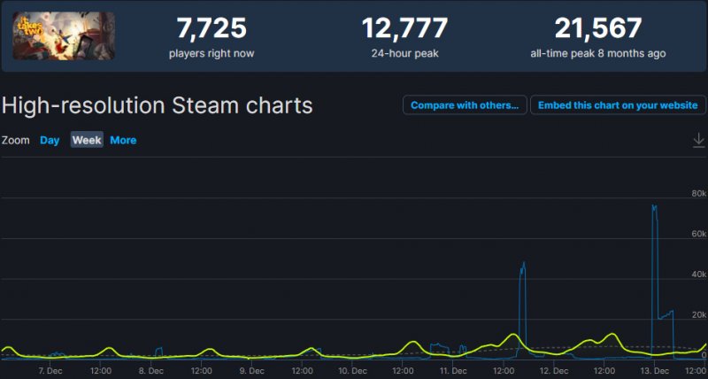 Crescita dei giocatori di It Takes Two su SteamDB