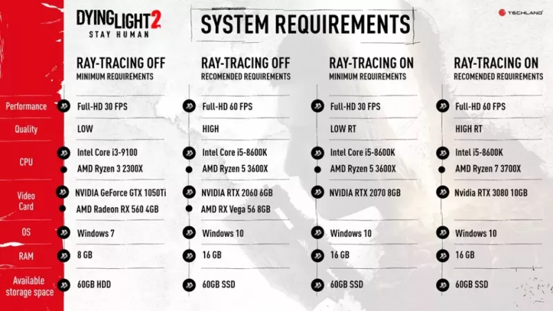 Dying Light 2, lista dei requisiti PC Dying Light 2, lista dei requisiti PC