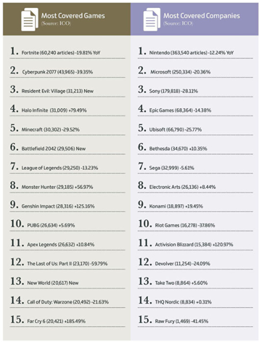 I giochi più coperti dai media nel 2021 nell'infografica di <a href='https://www.gamesindustry.biz/articles/2021-12-21-gamesindustry-biz-presents-the-year-in-numbers-2021'>Games Industry</a>