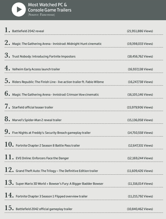 I trailer più visti nel 2021 secondo Fancensus, nell'infografica di <a href='https://cdn.gamer-network.net/2021/articles/2021-12-21-12-11/GI21_Infographic_Year_in_numbers_dev1b_page_001.jpg'>Games Industry</a> I trailer più visti nel 2021 secondo Fancensus, nell'infografica di <a href='https://cdn.gamer-network.net/2021/articles/2021-12-21-12-11/GI21_Infographic_Year_in_numbers_dev1b_page_001.jpg'>Games Industry</a>