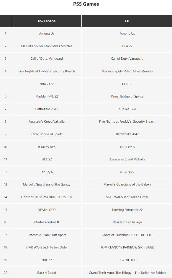 Giochi PS5 più scaricati dal PlayStation Store a dicembre 2021