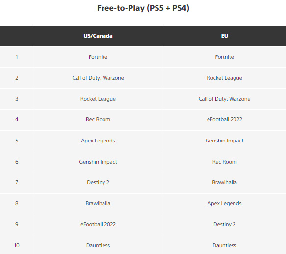 Giochi free-to-play più scaricati dal PlayStation Store a dicembre 2021