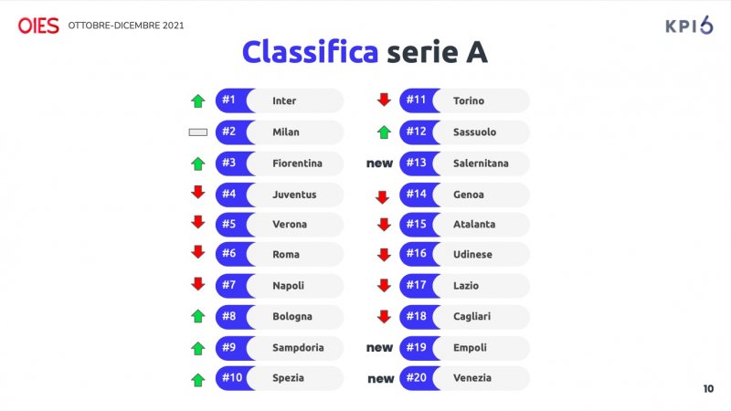 La classifica dei team di Serie A La classifica dei team di Serie A