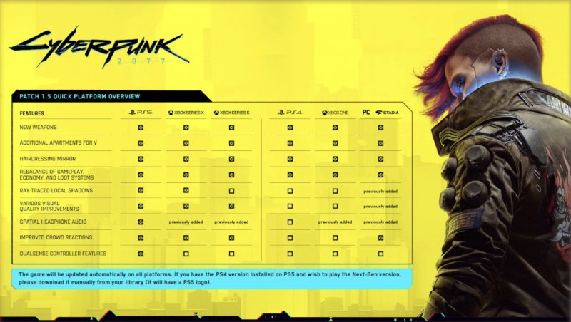 Cyberpunk 2077, l'infografica con le novità della patch 1.5