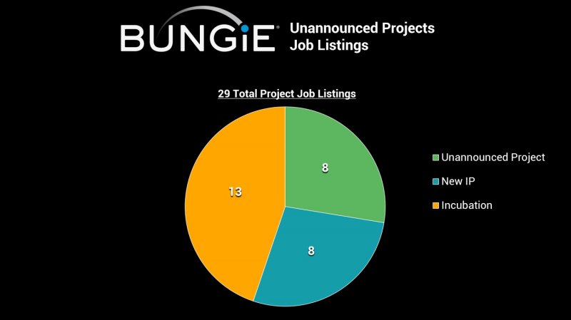 Il grafico di TweakTown allegato al report sui possibili progetti in sviluppo presso gli studi di Bungie Il grafico di TweakTown allegato al report sui possibili progetti in sviluppo presso gli studi di Bungie