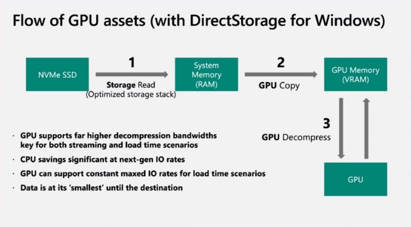 DirectStorage, uno schema del funzionamento DirectStorage, uno schema del funzionamento