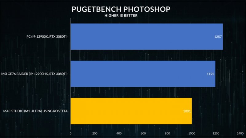 Apple M1 Ultra, rendimiento medido con Pugetbench en Photoshop