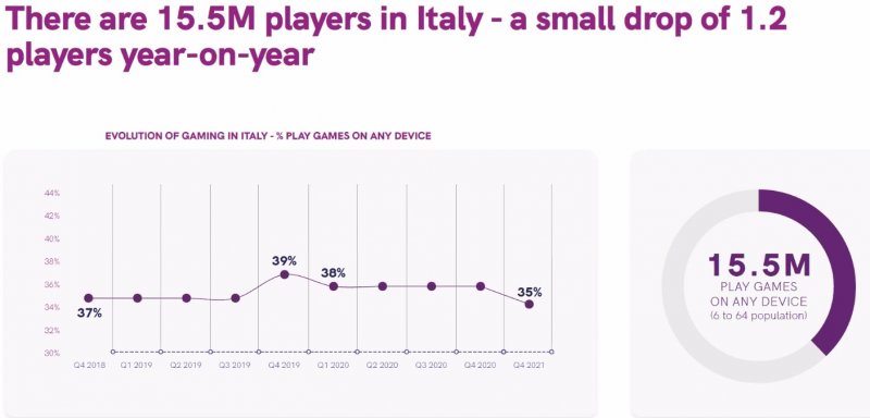 Il grafico sul calo dei giocatori nel 2021 Il grafico sul calo dei giocatori nel 2021