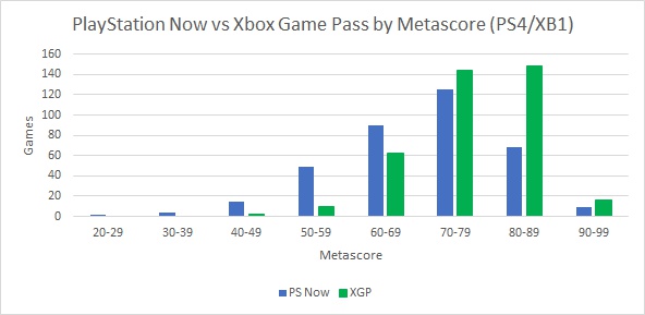 PS Now vs Xbox Game Pass, comparison of games in terms of Metacritic ratings